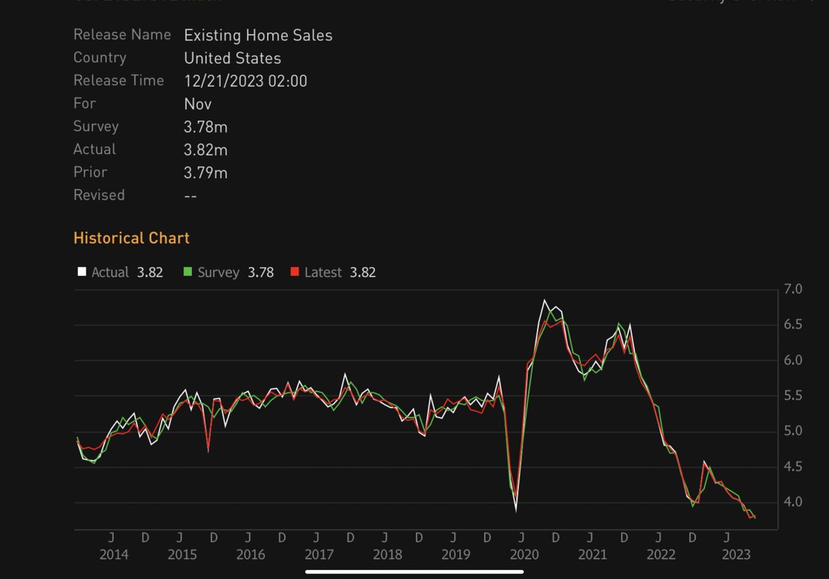 US Dec consumer confidence +10 points to 110.7 Nov existing home sales +0.8%mom, stronger than expected and bouncing off low (Strategas and Bloomberg charts)