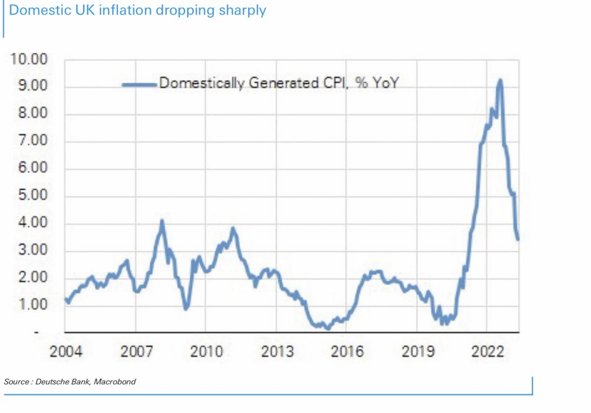UK Nov CPI inflation fell to 3.9%yoy from 4.7% Core fell to 5.1%yoy to 5.7% with both < exp Following the US down with a lag 6 mth annualised core infl is 2.5% BoE likely to remain cautious but could drop its tightening bias at its Feb meeting (EvercoreISI and Deutsche charts)
