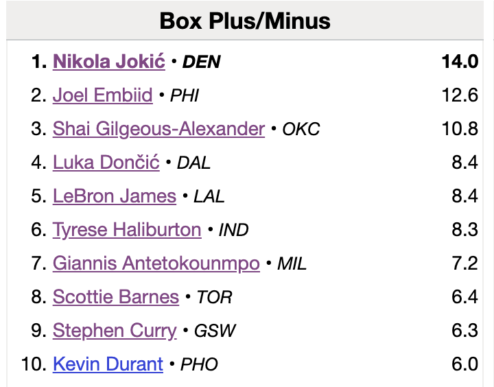 HPbasketball's tweet image. #MVPUpdate: Mute the hashtag to mute MVP talk from me. 

BPM and EPM Top 10 currently. Two best predictive measures for how the votes go.
