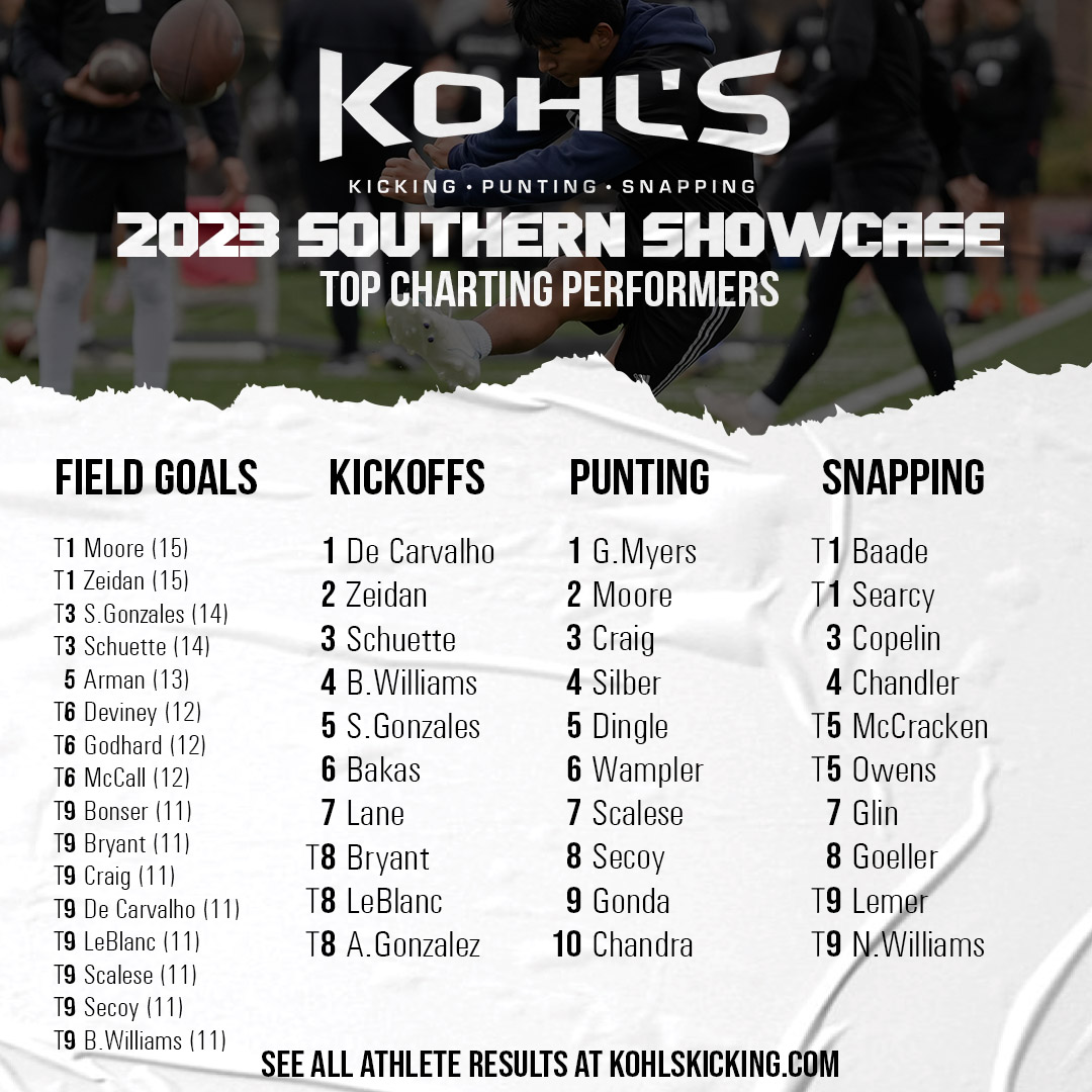 Top Performers // 2023 Southern #KohlsShowcase ➡️ Full Results: kohlskicking.com/camp-results