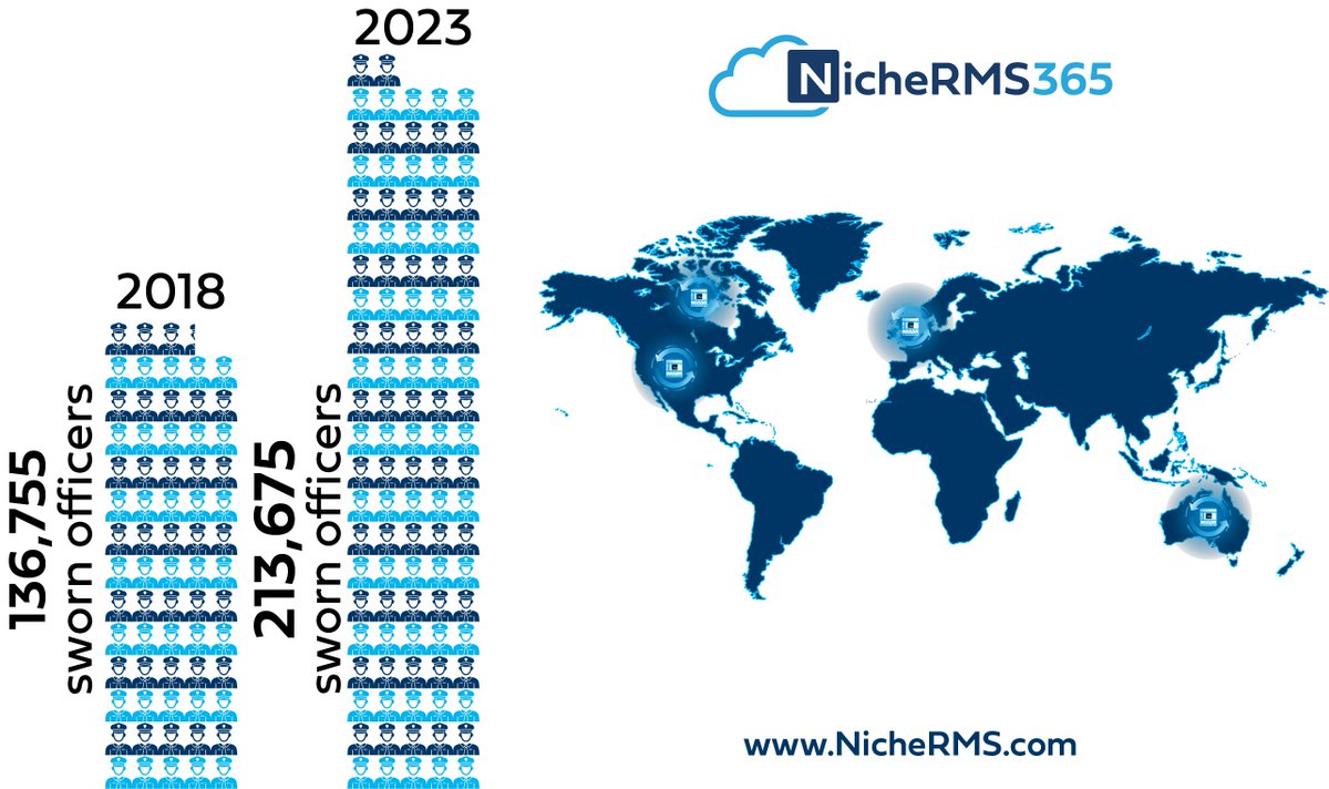 Our numbers tell the story why your agency needs #NicheRMS365! In 5 years, we've seen a 56% increase in sworn officers using Niche &amp; our average project size increase from 2500 officers to over 3200 officers! #police #largeagencyspecialists #customergrowth #lawenforcement