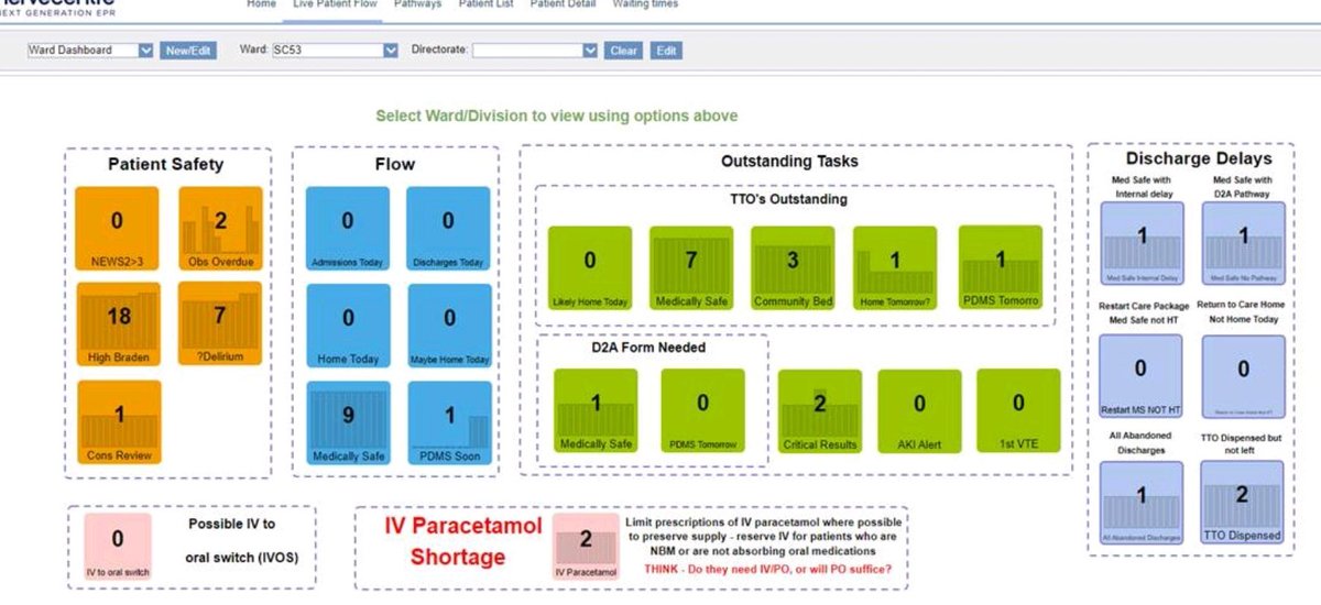 Live Ward Dashboards now available @nottmhospitals thanks to LiveFlow developments from @nervecentrehq. Realtime visibility, at ward level, of patient safety factors, flow and outstanding tasks.