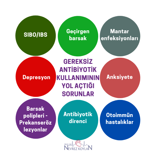 Gereksiz antibiyotik kullanımıyla ortaya çıkan başlıca sorunlar aşağıdaki şekilde ve sadece bu kadar değil. 'Ama benim hastalığım antibiyotiksiz geçmiyor'. Değil, zırt pırt antibiyotik kullandığın için zırt pırt hasta oluyorsun.
@timbooth75
@esenol
@drtugbanaz
@kemaltahaoglu