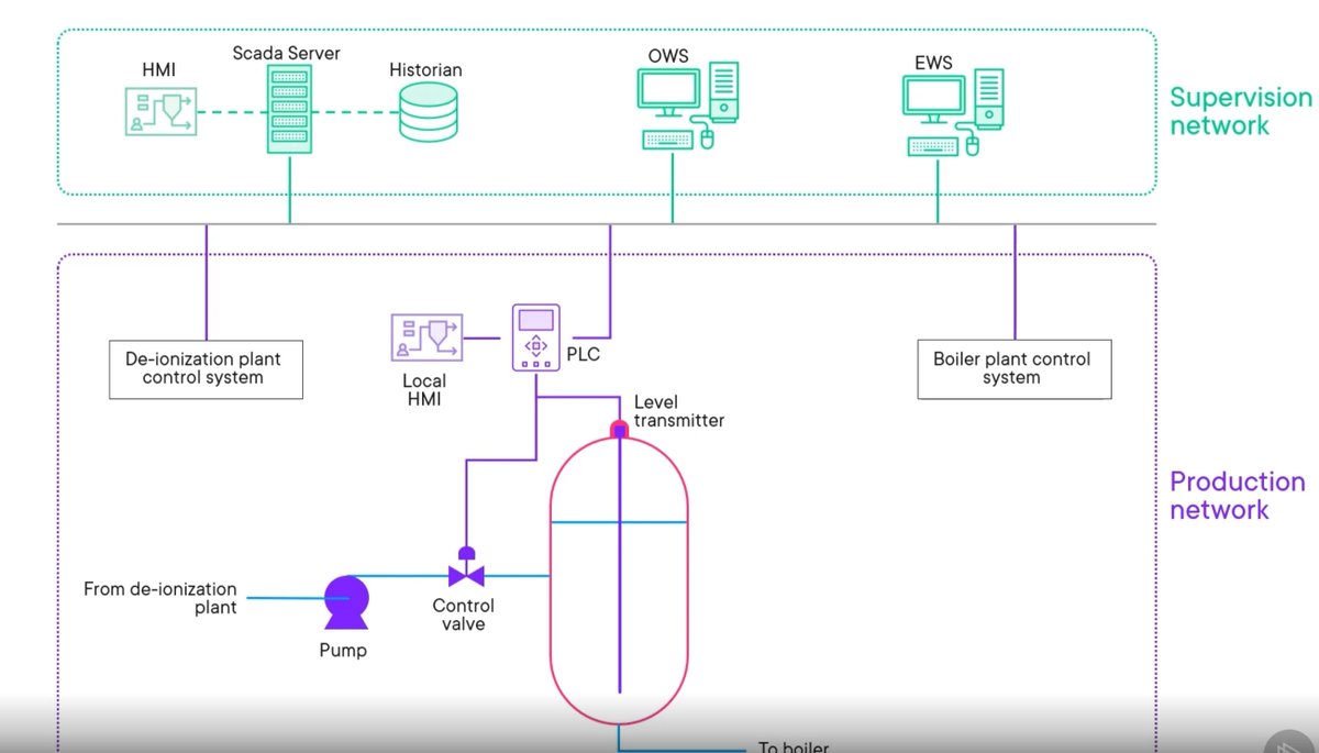 I finally know what the point of the historian is in a typical ICS/Scada setup!

#operationaltechnology #criticalinfrastructure #CyberSecurity

app.pluralsight.com/library/course…