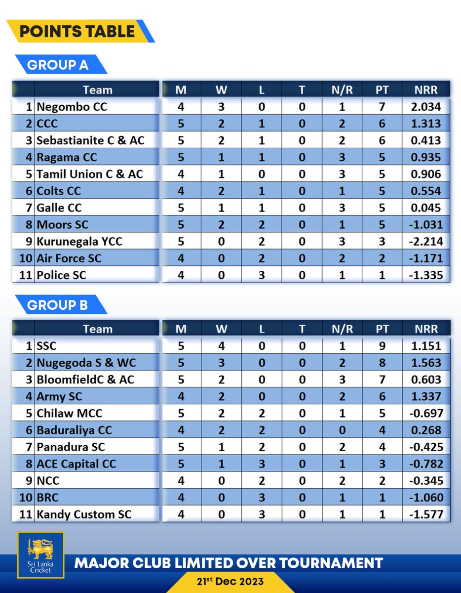 SSC and Negombo CC dominating the SLC Major Club Limited Over Tournament points table! 🏏🔝 #SLCMajorClub