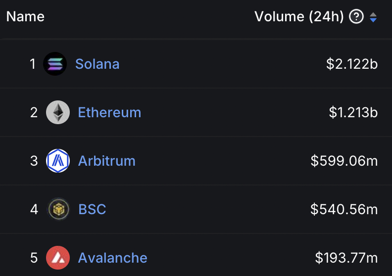 DegenerateNews's tweet image. BREAKING: @solana 24H DEX VOLUME OVERPOWERS THOSE OF @ethereum AND @arbitrum COMBINED