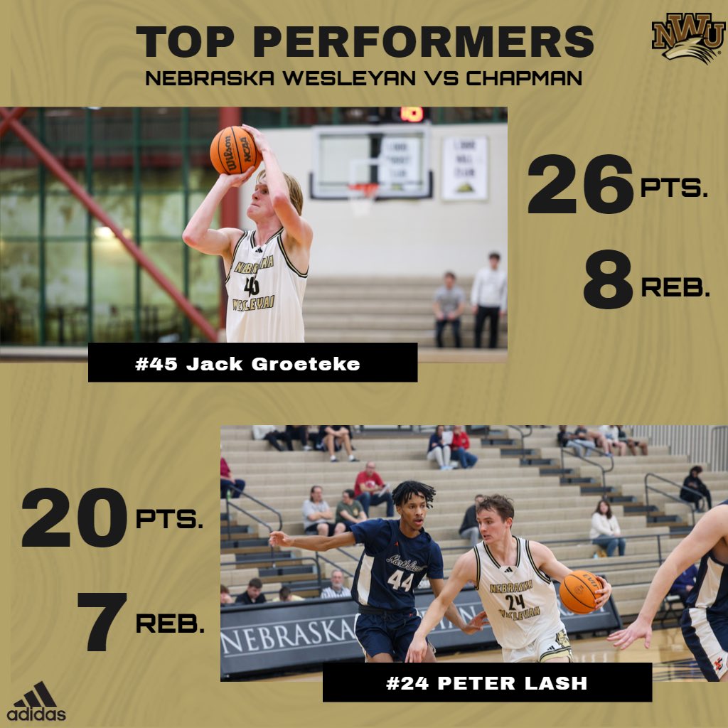 The Prairie Wolves finish up their California road trip 2-0 with a win over Chapman University last night! Peter Lash and Jack Groeteke both supplied NWU with 20 point efforts and received All Tournament Team Honors!