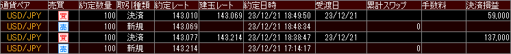 fx_positive's tweet photo. 12月21日 配信取引結果 +19pips

ドル円 143.069で売り
143.010で決済 +5.9pipsで +59,000円でした。

ドル円 143.214で売り
143.077で決済 +13.7pipsで +137,000円でした。

合計 +19.6pipsで +196,000円でした！
◆資産一億円ツイッタープログラム開催中◆

教育カリキュラムから特別カリキュラムまでFXで勝ちたいと思っているトレーダー様を億万長者に成り上がらせるガチンコプログラムです。

詳細はコチラ
興味を持ってお悩みの方は今すぐご参加ください！^^
https://t.co/rIGdlgrcon

21日の東京市場では、ドルが小幅に下落し、一昨日以来の142円台を示す場面も見られました。ドル/円は寄り付いた143.55-60円から日中の高値を記録しましたが、その後ドルは弱含みとなりました。大きな急落はありませんでしたが、一時的に143.30円を下回り、そのまま143円割れに向かうドル安の動きが続いています。この背景には、日経平均株価が終値ベースで500円以上下落し、また米国の金利が低下傾向にあることが取り沙汰されている影響もあります。現在、16時時点では143.10-15円で推移しており、欧米市場に向けての展開が注目されています。