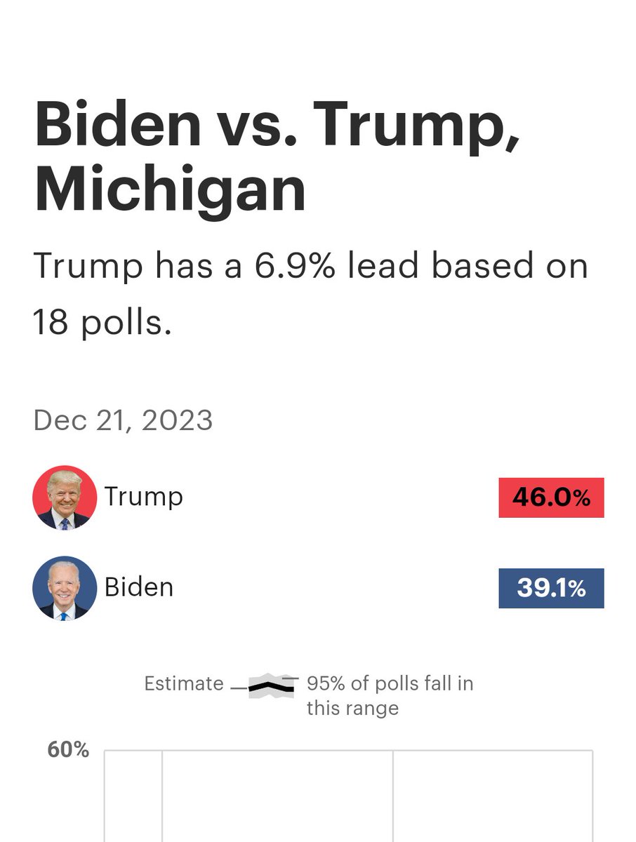 📊 @DecisionDeskHQ Polling Average ARIZONA Trump —46% (+6.8) Biden — 39.2% -- GEORGIA Trump — 45.9% (+6.1) Biden — 39.8% -- MICHIGAN Trump — 46% (+6.9) Biden — 39.1% -- NEVADA Trump — 47.3% (+4.6) Biden — 42.7% elections2024.thehill.com/michigan/biden…