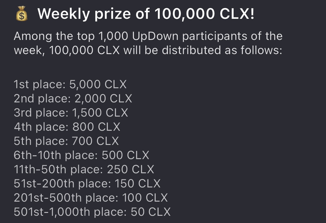 xraders_xyz's tweet photo. 📢Starting next week, #UpDown weekly rewards will be distributed in #CLX instead of $IOST.
⚡️Changes⚡️
🩷Reward Token: IOST ➔ CLX
🩷Distribution expanded: Top 500 ➔ Top 1000
Get ready for even more #rewards and #opportunities!
#XRADERS #weeklyprize #airdrop #XRtoken #web3 #game #priceprediction #coinlive #notice