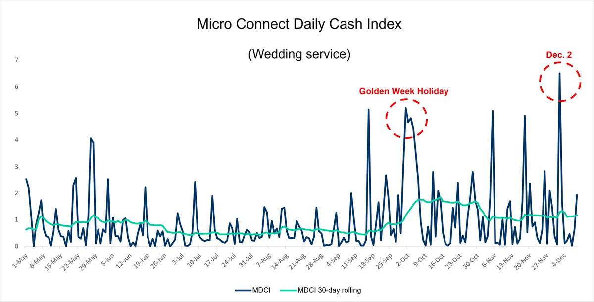 For wedding planners in #China, the busiest days so far this year have been Dec.2 and Oct.1. Wondering why? Our latest wedding services issue of #ChinaConsumerConnect newsletter shares some clues:  rb.gy/kg6w6v