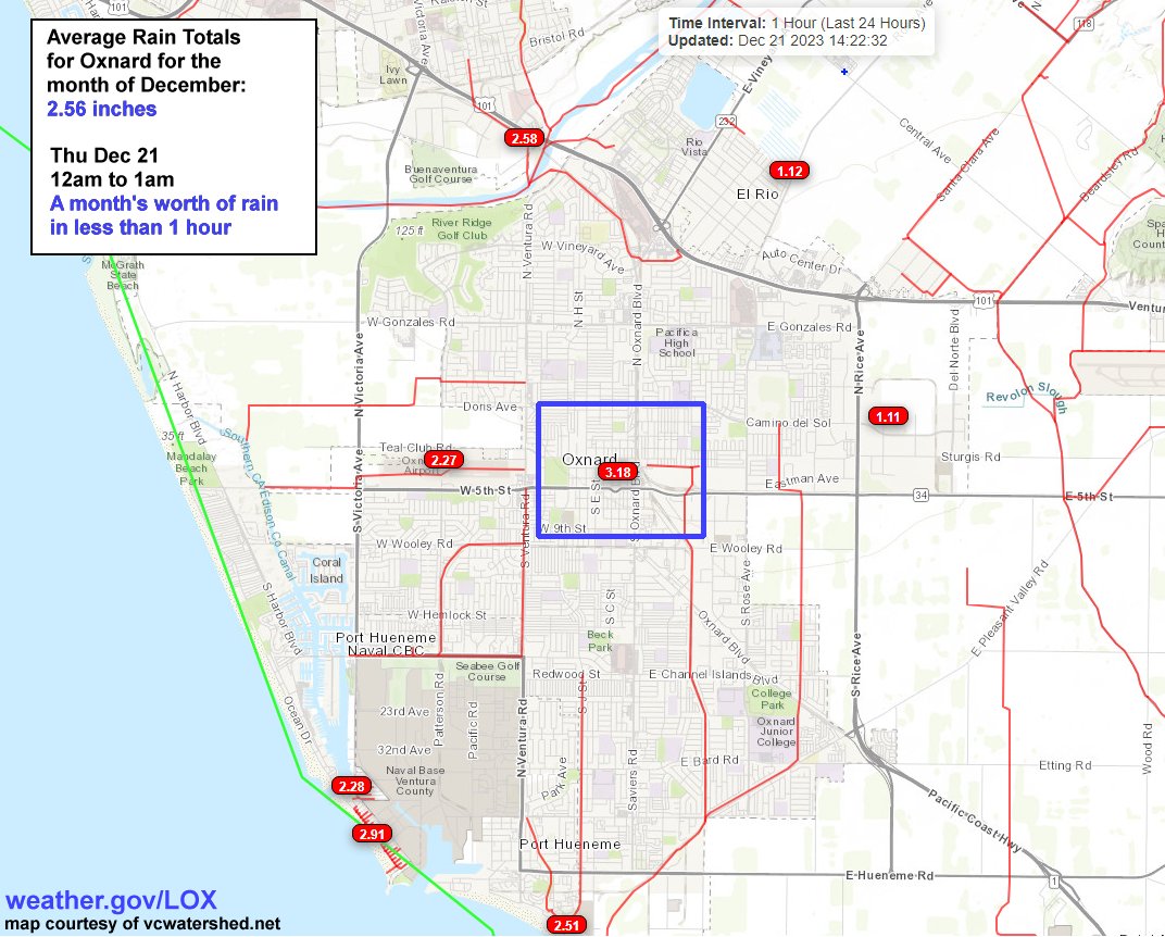 A MONTH'S WORTH of rain fell in LESS THAN ONE HOUR in downtown #Oxnard this morning. This puts into perspective how heavy the 3.18 inches that fell in just one hour truly was. The average rainfall for the entire month of December is 2.56 inches. #cawx