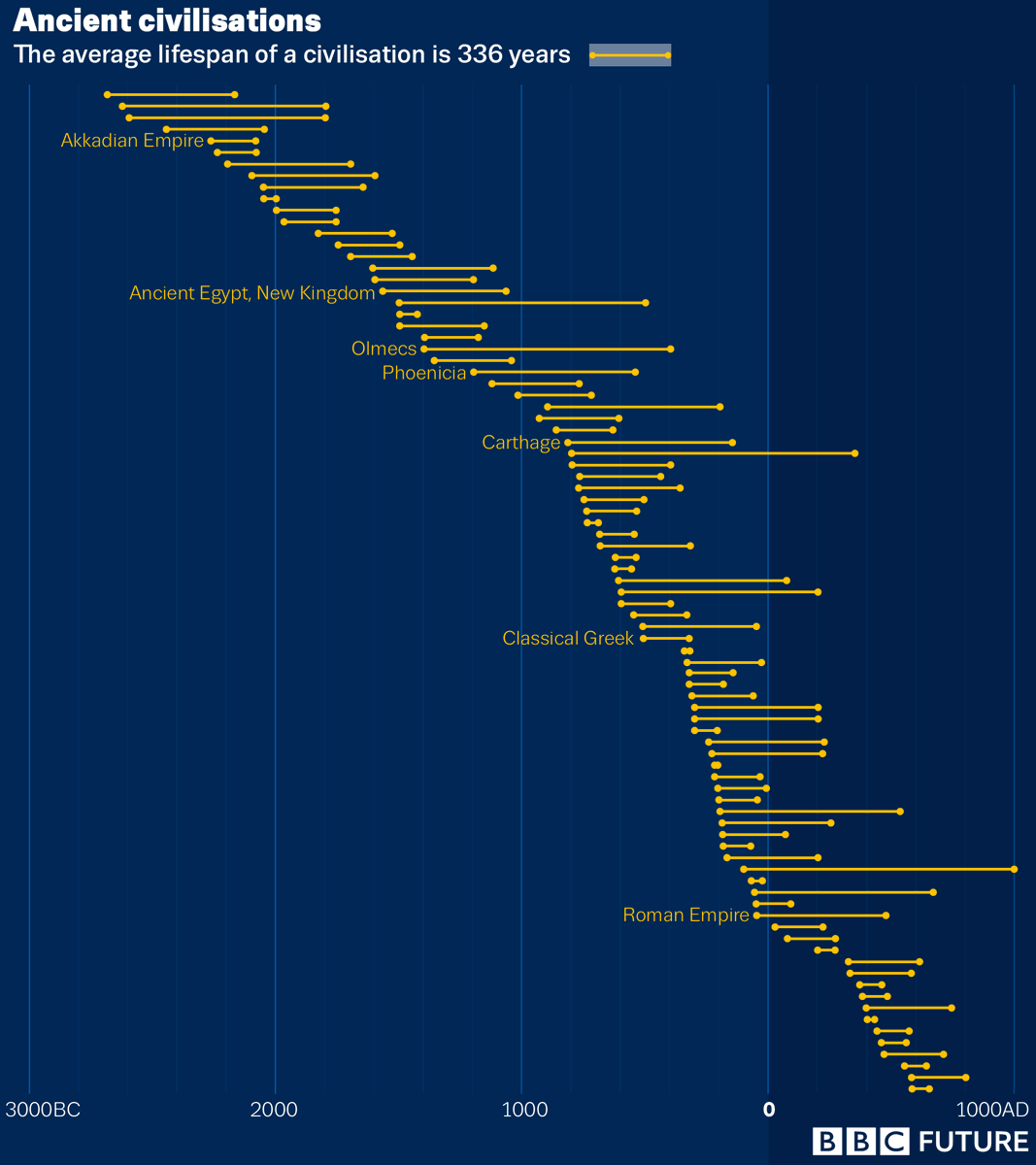 Kropothead2's tweet photo. @mouse_math @QkrSocialist Studying previous civilizational collapse the trend is a gradual decrease in stability over generations until some catalyst pushes it off the edge. To the people of the last generation it probably seemed like a rapid collapse.

We're due https://t.co/kQh7qWirBg