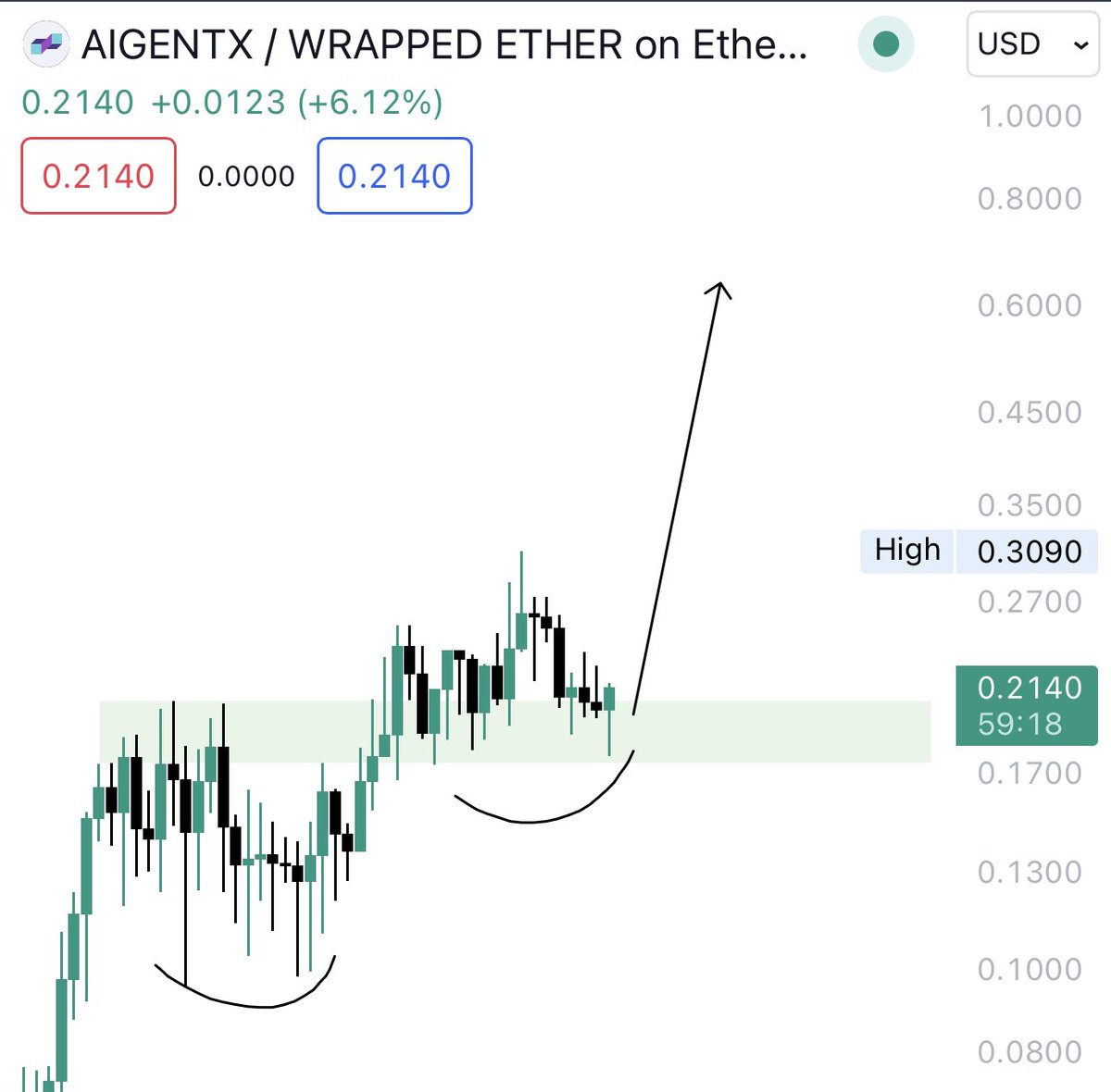 Feels bad to see sellers getting rekt every single time in $AIX 💎 The jeets must be sacrificed. The whales add more and more. 100M in Q1 🤝