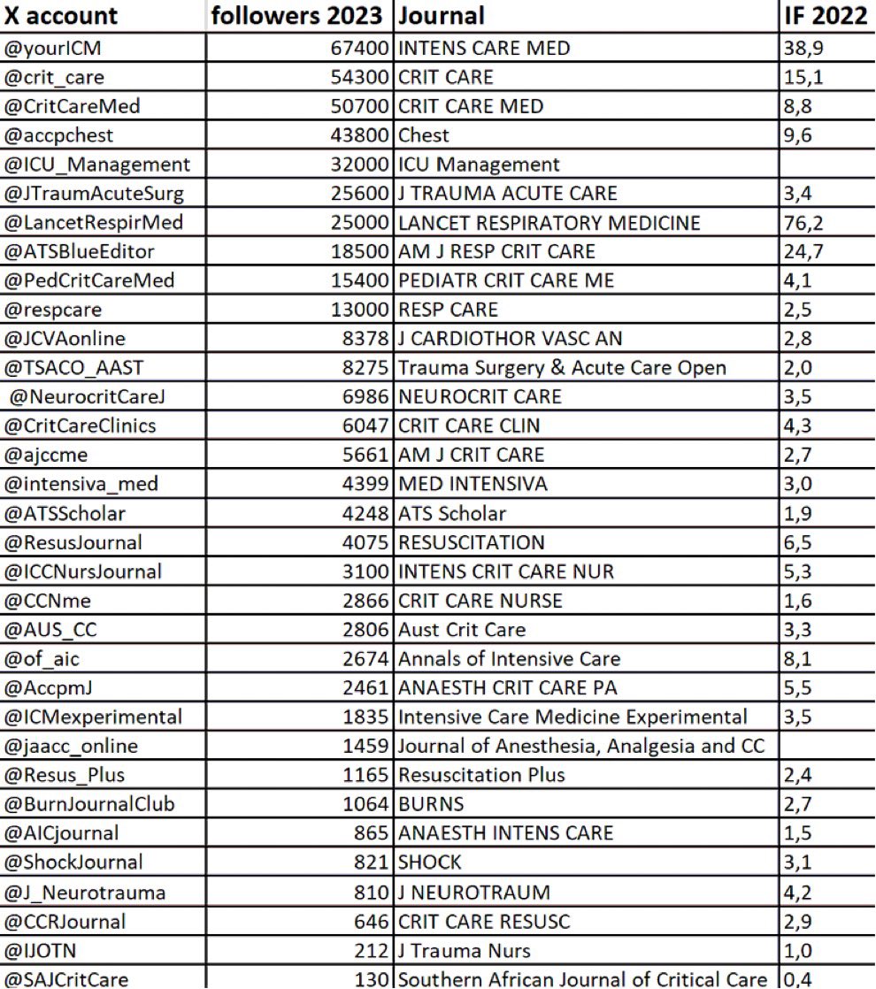 Here are the best #CRITICALCARE #ICU #FOAMcc journals (in order of X followers)

Please add & follow them! 
H/T @giovannilandoni 

Followers 
@yourICM                      67,400
@crit_care                      54,300
@CritCareMed             50,700
@accpchest   
@ICU_Management