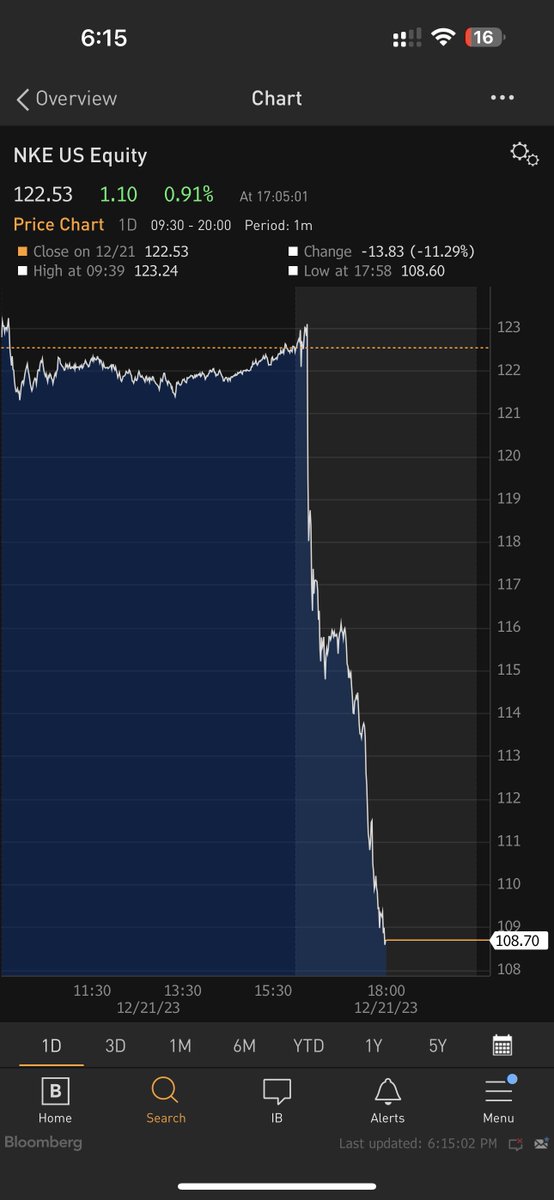 NIKE SHARES ARE NOW DOWN OVER 11% AFTERHOURS AFTER NIKE REPORTED ITS EARNINGS 

$NKE