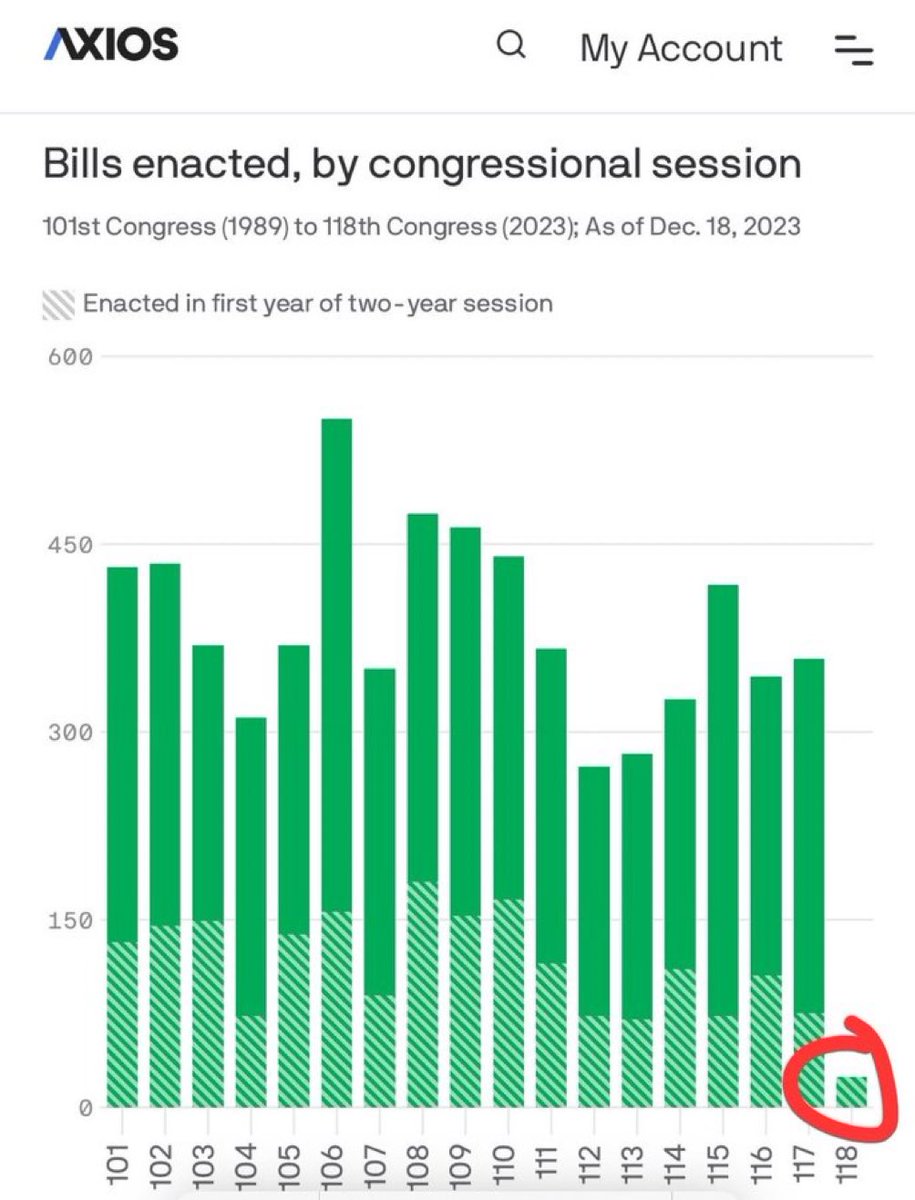 The red circle is the worthless MAGA Congress of Mike Johnson and Kevin McCarthy. Vote accordingly.