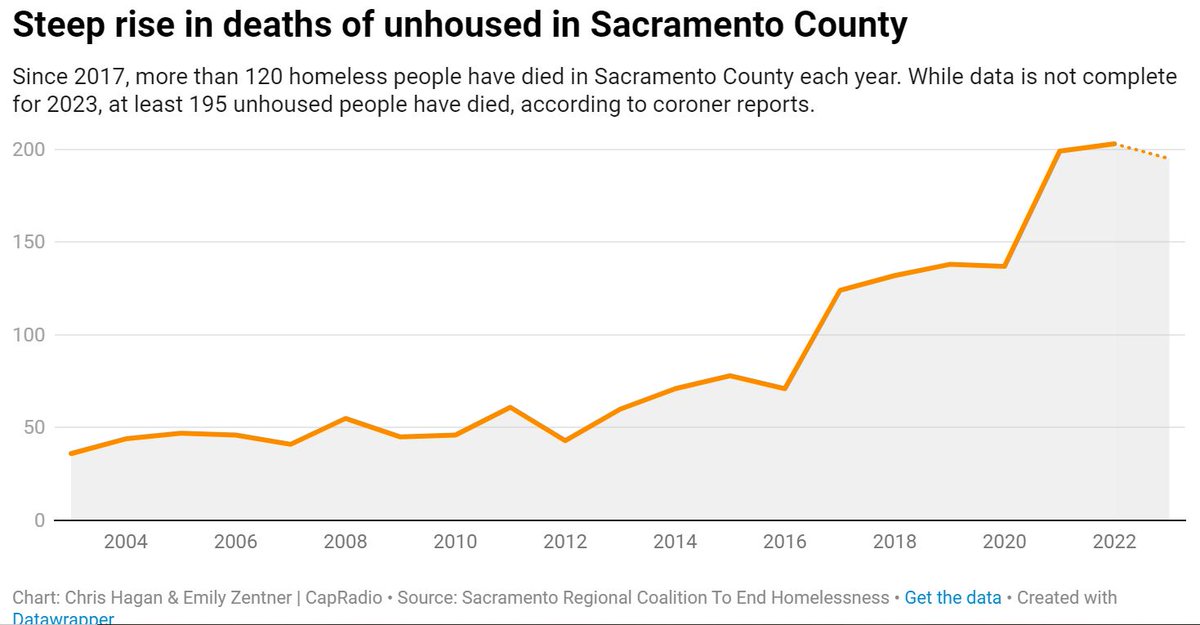 Sacramento's 10th Annual Homeless Memorial is being held at 7 tonight to remember the nearly 200 unhoused people who have died in the county so far this year. It will take place outside Sacramento City Hall. More info @CapRadioNews capradio.org/articles/2023/…
