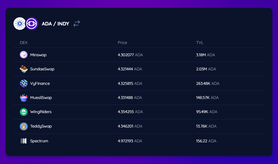 The open-sourced Dexter v5.0.0 has been released with @TeddySwap & Spectrum/@splashprotocol integrations! ✅ Good ol' @beaumont_dvd pushed the update this time, giving him some well-deserved credit for all of his help. 🙏 #CardanoCommunity