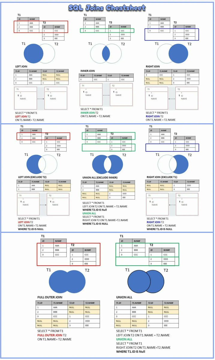 DataScienceDojo's tweet image. 🔥 Here is an amazing cheatsheet for SQL joins: hubs.la/Q02ddt7r0

#SQL #datascience hubs.la/Q02ddqs50