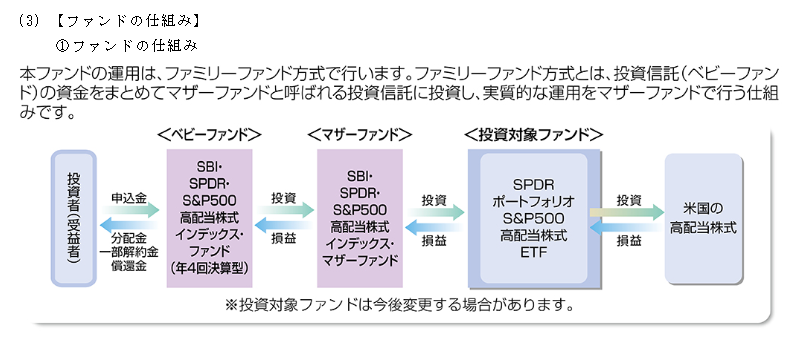 instockexnet's tweet photo. SPYD投信ｷﾀ━━━━(ﾟ∀ﾟ)━━━━!!

▼SBI・SPDR・S&amp;P500高配当株式インデックスファンド（年4回決算型）
✅SPYDに投資する投資信託
✅信託報酬：0.1338％（うち、0.07％がSPYDのコスト）
✅2月、5月、8月、11月が分配月
✅2024年1月30日運用開始

ついにSBIがやってくれたｗこれは買いたいｗ https://t.co/EDvRd4WICv