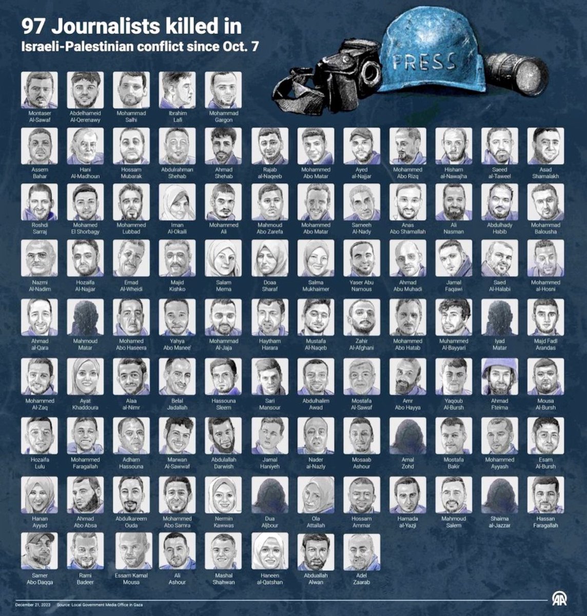 ISRAEL HAS NOW KILLED 97 JOURNALISTS WAR CRIMES