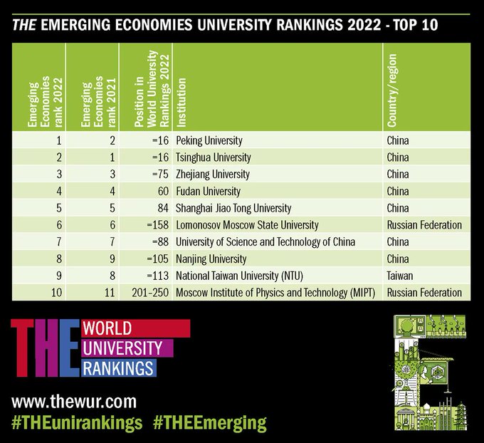 Rt @wef 
Which emerging economies have the best universities? wef.ch/3E1brPN #THEEmerging #THEunirankings