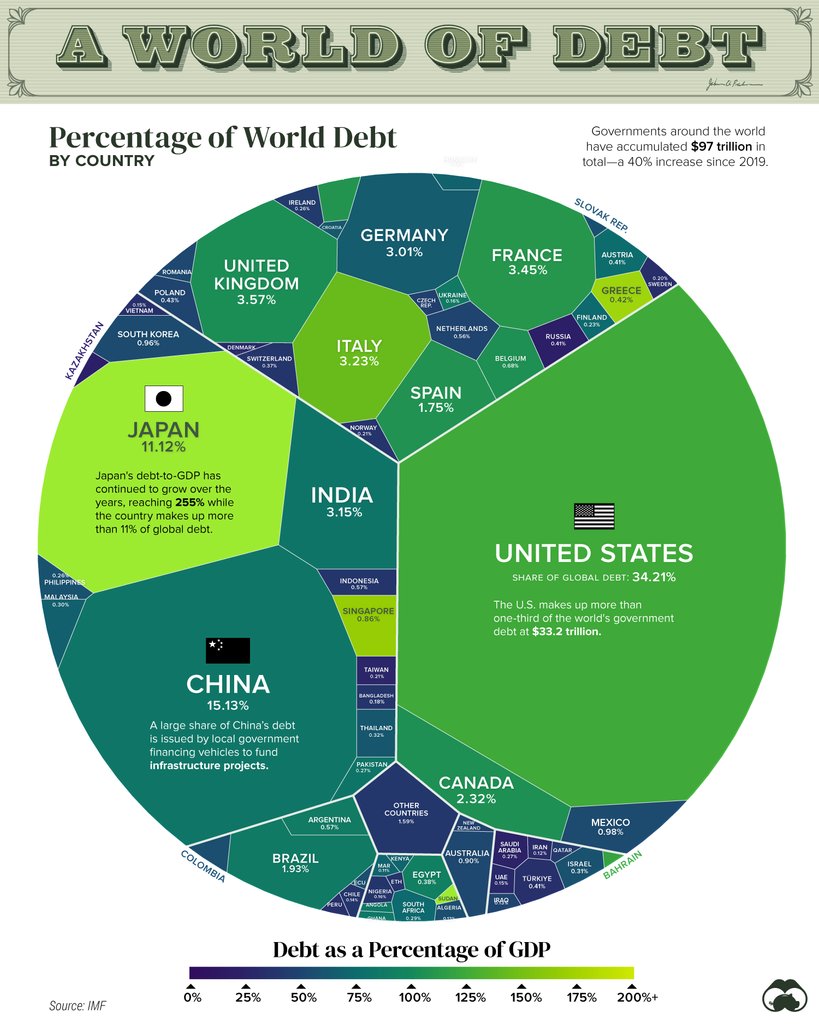 Visualizing $97 Trillion of Global Debt in 2023 💸 visualcapitalist.com/97-trillion-of…