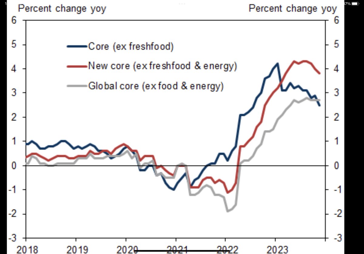 Japan Nov CPI inflation slowed to 2.8%yoy from 3.3% Core (ex food and energy) unchanged at 2.7%yoy (Goldman Sachs chart)