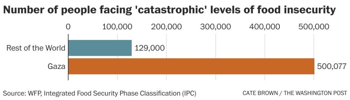 The number of people facing “catastrophic” levels of food hunger in Gaza is 4 times higher than observed in “the rest of the world”, according to the latest IPC <a href="/WFP/">World Food Programme</a> report. 

WFP predicts a famine if conditions persist: wfp.org/news/gaza-grap…