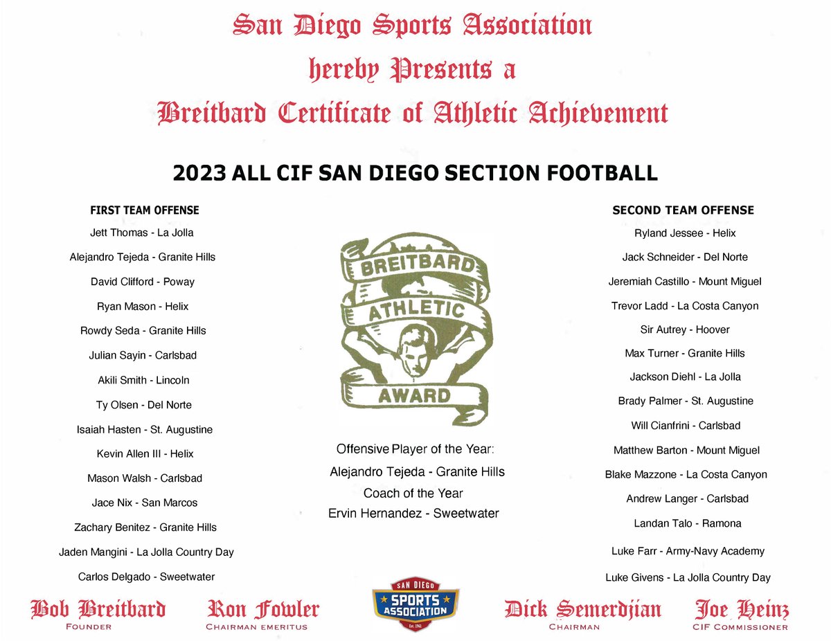 San Diego Sports Association (@sdsportsassn) on Twitter photo We are proud to honor local athletic achievement and greatness by presenting the student athletes selected to All <a href="/cifsds/">CIF-SDS</a> teams for each sport with a Bretibard Athletic Award.
Here is this year's football All CIF offense (see the rest at our site sandiegosportsassociation.com/fall-2023-all-…) We are proud to honor local athletic achievement and greatness by presenting the student athletes selected to All <a href="/cifsds/">CIF-SDS</a> teams for each sport with a Bretibard Athletic Award.
Here is this year's football All CIF offense (see the rest at our site sandiegosportsassociation.com/fall-2023-all-…)