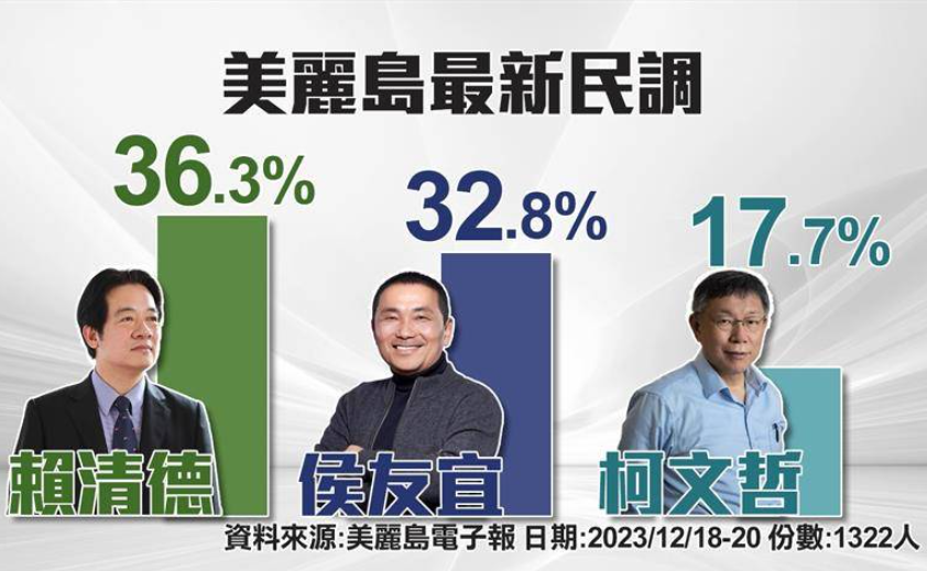 Taiwan's presidential poll - MyFormosa, Dec 18-20. 36.3 - DPP 32.8 - KMT ⬆️ 17.7 - TPP - KMT is catching up. - DPP frontrunner gets stuck in a bad news cycle about his childhood home lacking the right building license -- Lai grew up in a shoddy house in a dirt poor mining area.