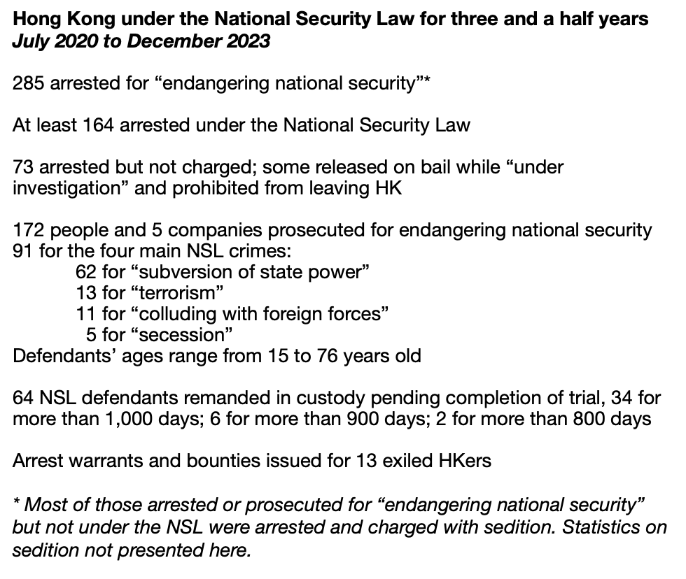 December 2023 marks three & half years under the national security law in #HongKong: 285 arrested for 'endangering national security'; 164 under the NSL 96 prosecuted under the NSL; 42 have spent more than 800 days remanded in custody awaiting trial. bit.ly/48mhcWU