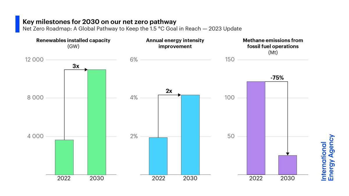 Reaching #NetZero requires stronger action this decade, based on proven & often cost-effective solutions: ✅ Tripling renewable capacity ✅ Doubling energy efficiency ✅ Cutting methane by 75% In our pathway, fossil fuel demand falls by over 25% by 2030: iea.li/3GKBrln