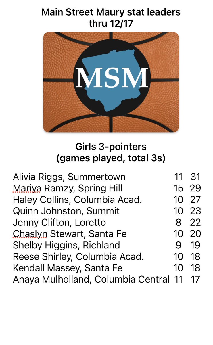 Maurice Patton (@mopatton_sports) on Twitter photo HS🏀: A little late (been a busy week), but — <a href="/MainStreetMaury/">Main Street Maury</a> area hoops stat leaders … <a href="/BCATHOOPS/">BCAT</a> <a href="/MS_SportsToday/">Main Street Sports Today</a> <a href="/MainStreetPreps/">Main Street Preps</a> HS🏀: A little late (been a busy week), but — <a href="/MainStreetMaury/">Main Street Maury</a> area hoops stat leaders … <a href="/BCATHOOPS/">BCAT</a> <a href="/MS_SportsToday/">Main Street Sports Today</a> <a href="/MainStreetPreps/">Main Street Preps</a>