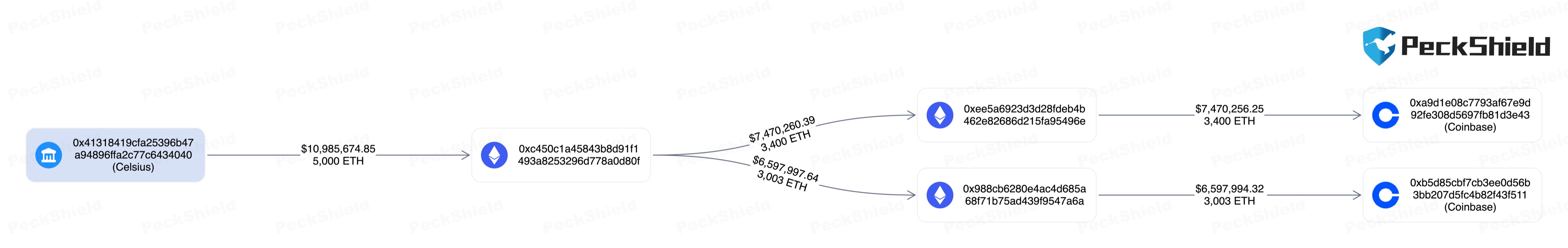 某地址將6000枚ETH轉入幣安，另一地址將6400枚ETH轉入