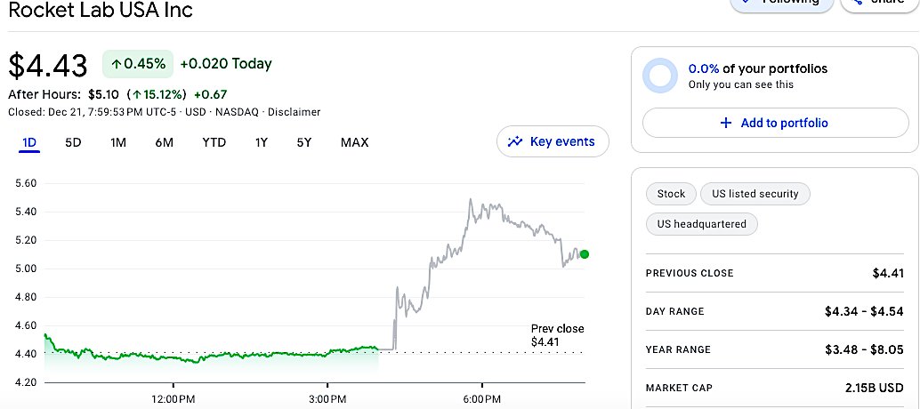 .@RocketLab shares up 15% in after-market trading on news of $489M contract w/ unnamed US govt agency to build/deliver/operate 18 'space vehicles;' launch in 2027, ops to 2030 w/ option to 2033. Incentives/options could add up to $26M to contract.