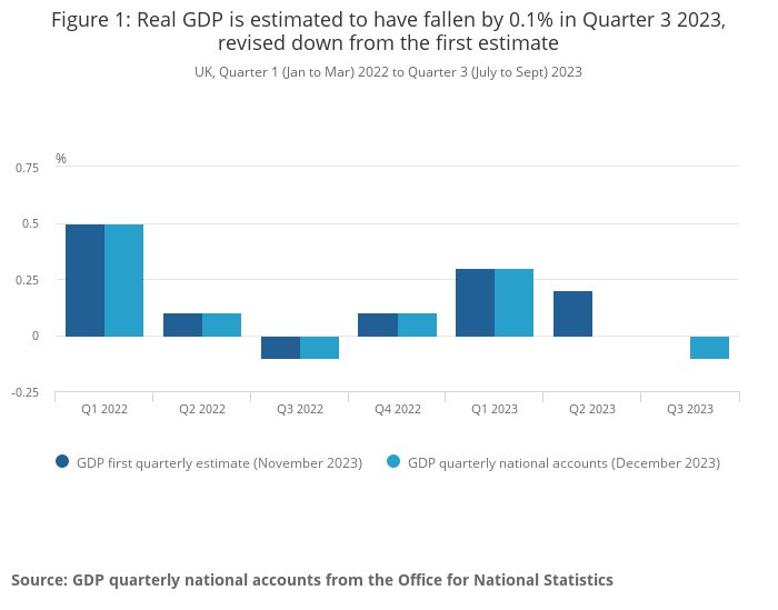 Oh dear @ONS revises its initial estimate of UK gross domestic product growth in Q3 down from zero to -0.1%. Means Britain might be in technical recession, if GDP suffers another quarter of contraction (the one we're in now). ons.gov.uk/economy/grossd…