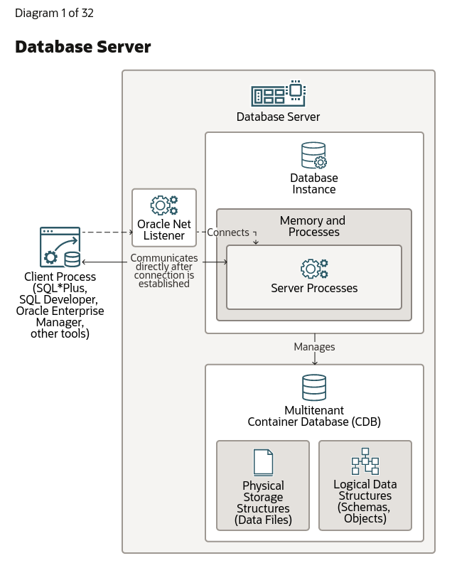 Martin Bach (@martindba) on Twitter photo A picture tells you more than 1000 words? In this case you might appreciate the technical architecture diagrams for <a href="/OracleDatabase/">Oracle Database</a> At docs.oracle.com/en/database/or… you find interactive charts taking you to graphical representations of common concepts around the database. Enjoy! A picture tells you more than 1000 words? In this case you might appreciate the technical architecture diagrams for <a href="/OracleDatabase/">Oracle Database</a> At docs.oracle.com/en/database/or… you find interactive charts taking you to graphical representations of common concepts around the database. Enjoy!