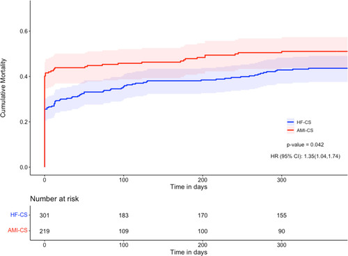 catecolbamine's tweet photo. CS is not created equal. CS from AMI carries a higher mortality as compared to pts with decompensated HF. HF pts have mechanisms for compensation as compared to a pt with AMI. NCSI data suggest CS in the AMI group, mortality is around 50% compared to 25% in the HF group https://t.co/dlhBHLSnZq