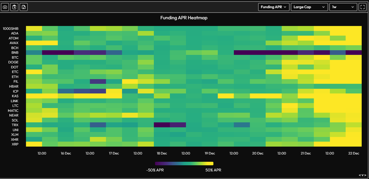$BTC Binance Spot
5 tests of spot supply so far 

Still being sold into on tests by active limit sellers

$BTC CVDs &amp; Delta
Takers still driving trend in between limit liquidity, since limit bid liquidity is thin compared to limit asks 

Presumably takers will lead rallies into
