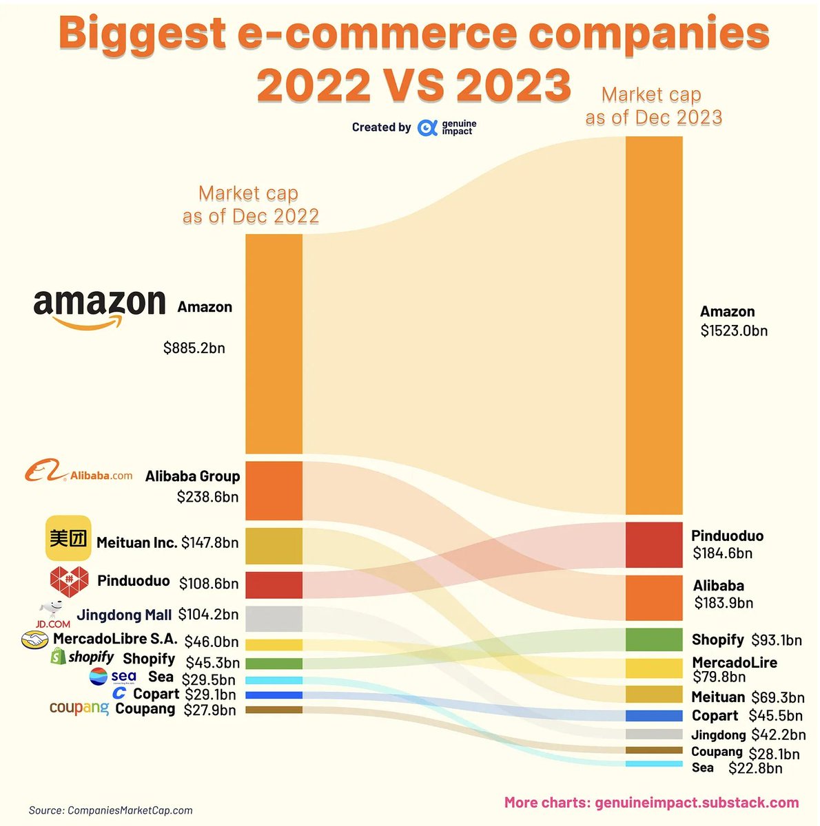🟠Amazon's market cap skyrockets from $885.2B in 2022 to a staggering $1523.0B in 2023, reinforcing its dominant position. Surprisingly, 🔴Pinduoduo emerges as a rising star, surpassing Alibaba to secure the second position in market cap😮 #ecommerce #amazon #pinduoduo #alibaba