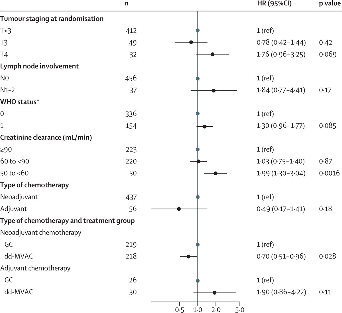 NOW OF: 5-year survival endpoints from the VESPER phase 3 RCT of perioperative dose-dense methotrexate, vinblastine, doxorubicin, and cisplatin in muscle-invasive bladder cancer. thelancet.com/journals/lanon…