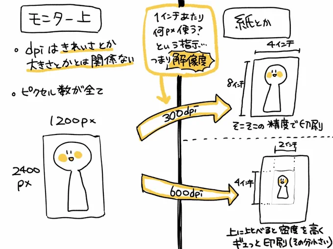 これは前に描いた解像度とピクセルの関係の図 