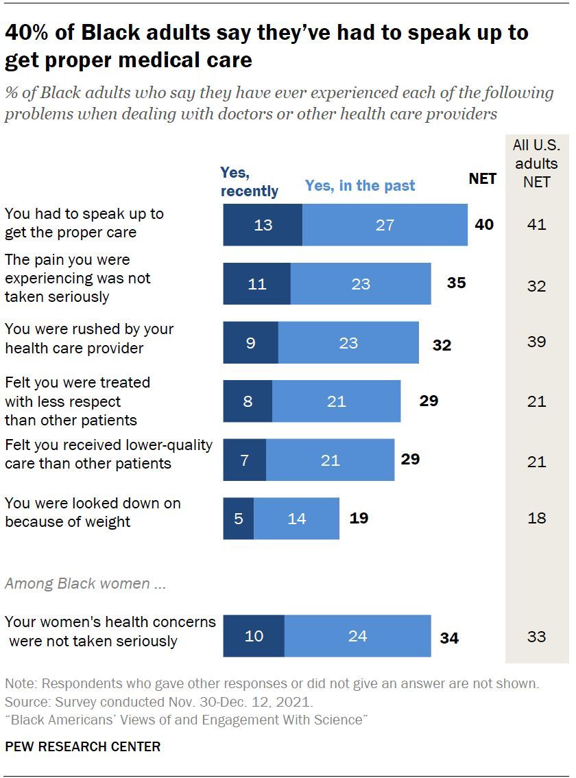 55% of Black adults say they’ve had at least one negative interaction with doctors or other health care providers. Four-in-ten say they have had to speak up to get proper care, making it the most common type of negative interaction we asked about. More: pewrsr.ch/488yYx9