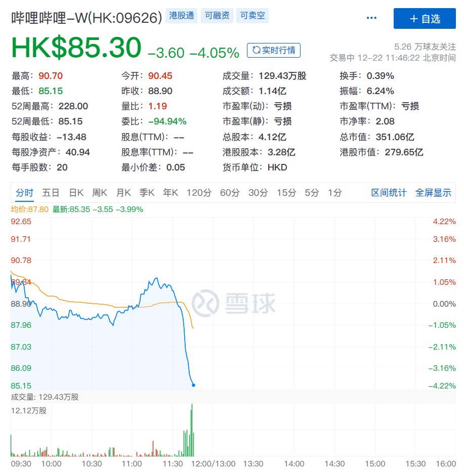 fxtrader's tweet photo. #行情《网络游戏管理办法（草案征求意见稿）》一出，网游大厂港股股价集体跳水。网易股价跌8%，腾讯控股跌5.7%，哔哩哔哩港股跌4%。 https://t.co/ae3V3eAko8