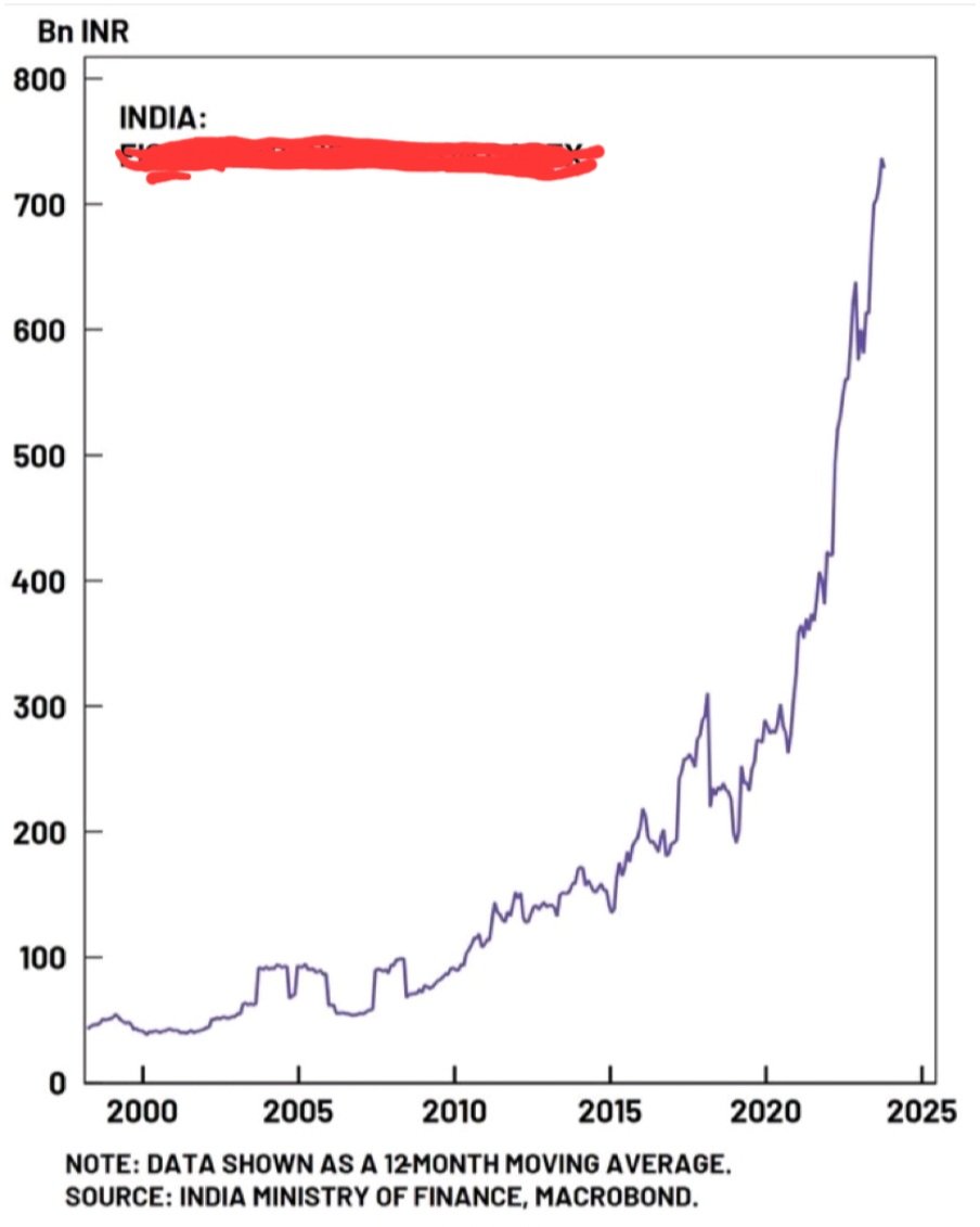 Any guesses what this near vertical India-specific variable is?

This is #India's central government #capitalexpenditure lately! If continued in the same vein, this is sure to sow the seeds of the next sustained virtuous cycle of #growth & #job creation.

Chart#Shanghai Macro