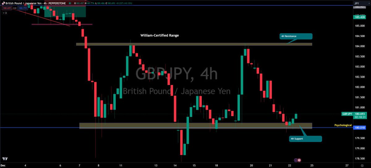 #GBPJPY

Price is currently in near  4H support after rejecting it. Counter-trend BUYS are possible the moment the current bullish candle closes above the previous rejection candle.

#forex #trading #gbp.#jpy #cad #forex #poupettekenza #DunkiReview #OTDirecto21D #EpsteinClientLis