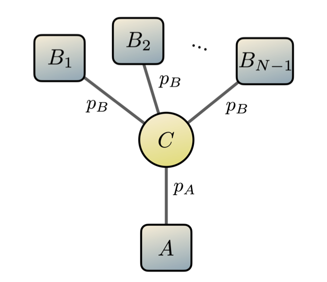 Advantage of multi-partite entanglement for quantum cryptography over long and short ranged networks

scirate.com/arxiv/2312.133…

This work shows an advantage over multi-partite #quantumcommunication networks over bi-partite schemes.