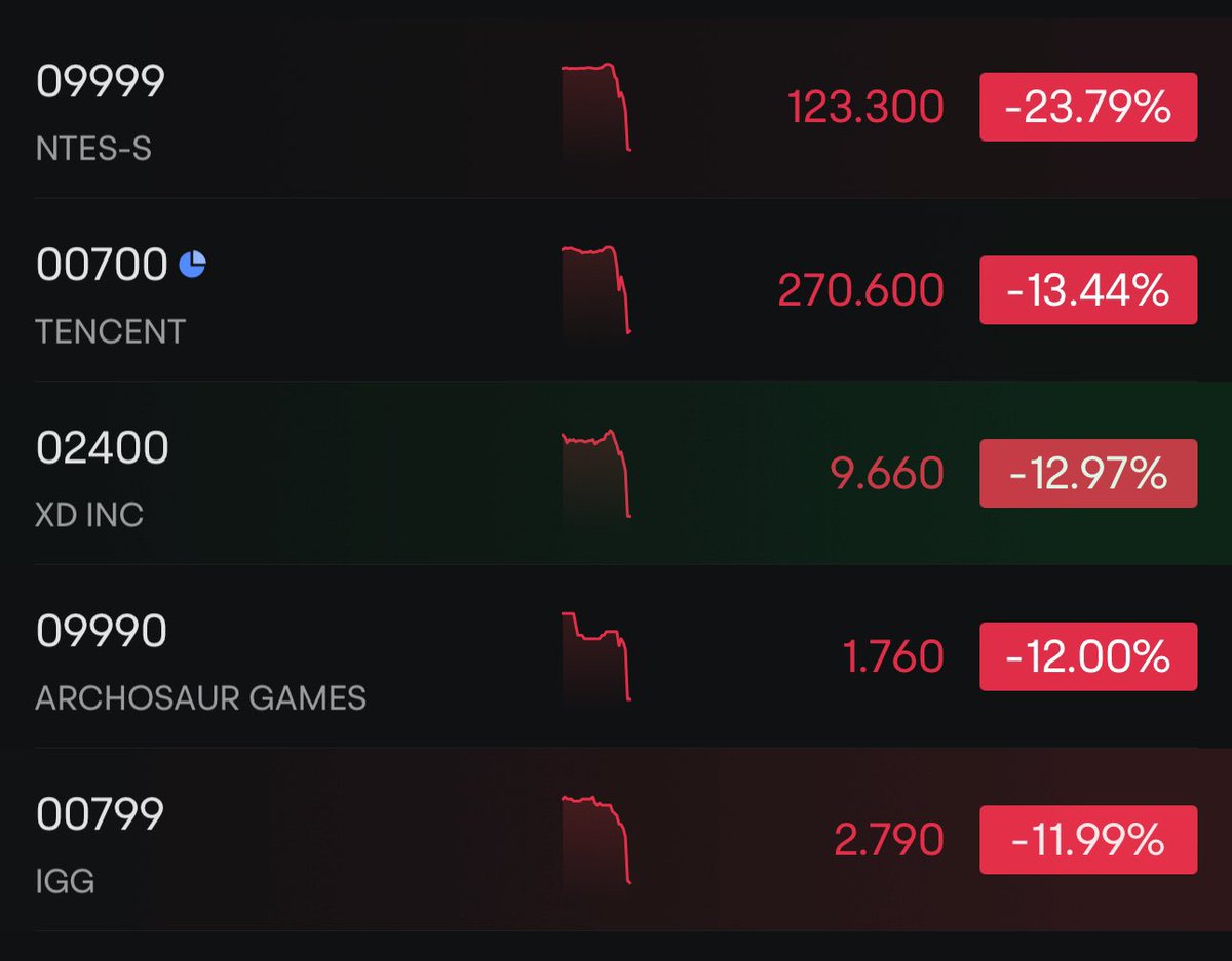 ByJoshYe's tweet photo. Wow Tencent is down 13% and NetEase is down 24%
Now it’s looking like ByteDance was a prophet by killing its gaming business just last month. https://t.co/OurLD4KbpU